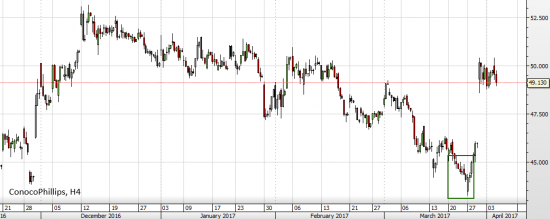 Conoco Phillips stocks