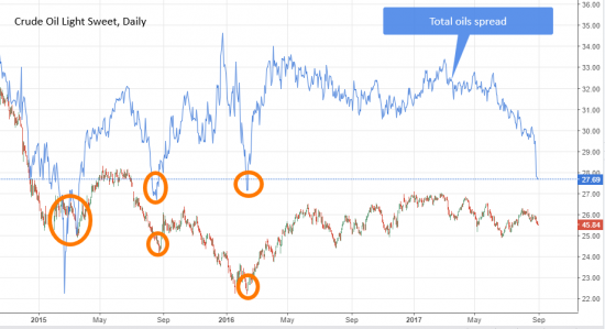 Нефть