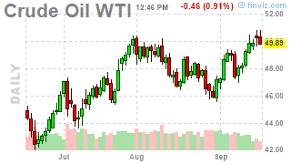 WTI