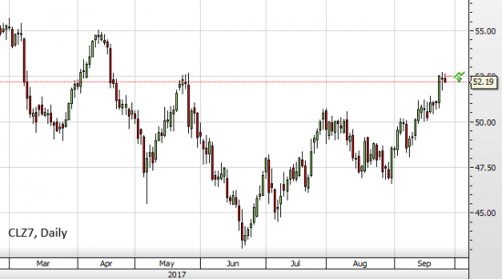 амерофьючерс WTI