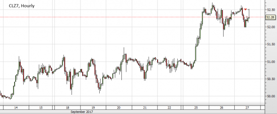 амерофьючерс WTI