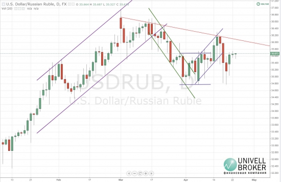 Курс пары доллар-рубль в боковом движении