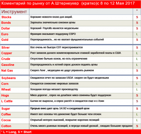 Коментарий по рынку от А.Штернкукер с 8 по 12 Мая 2017