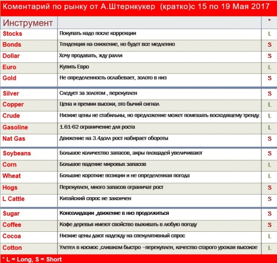 Коментарий по рынку от А.Штернкукер с 15 по 19 Мая 2017