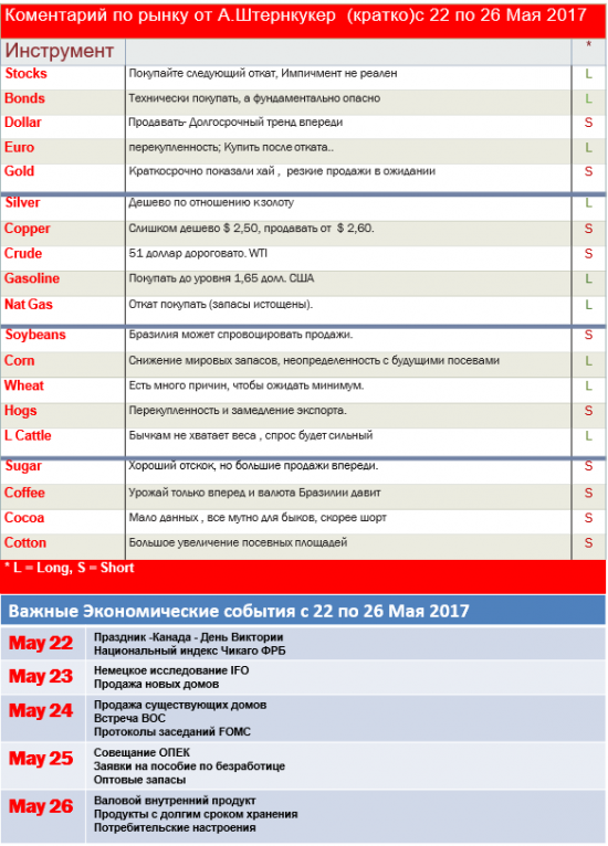 Коментарий по рынку от А.Штернкукер с 22 по 26 Мая 2017