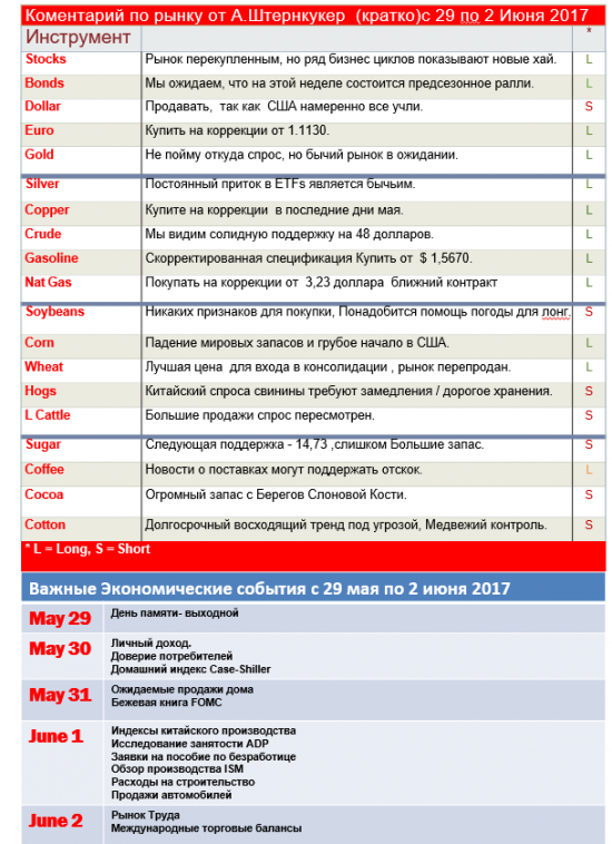 Коментарий по рынку от А.Штернкукер с 29 по 2 Июня 2017