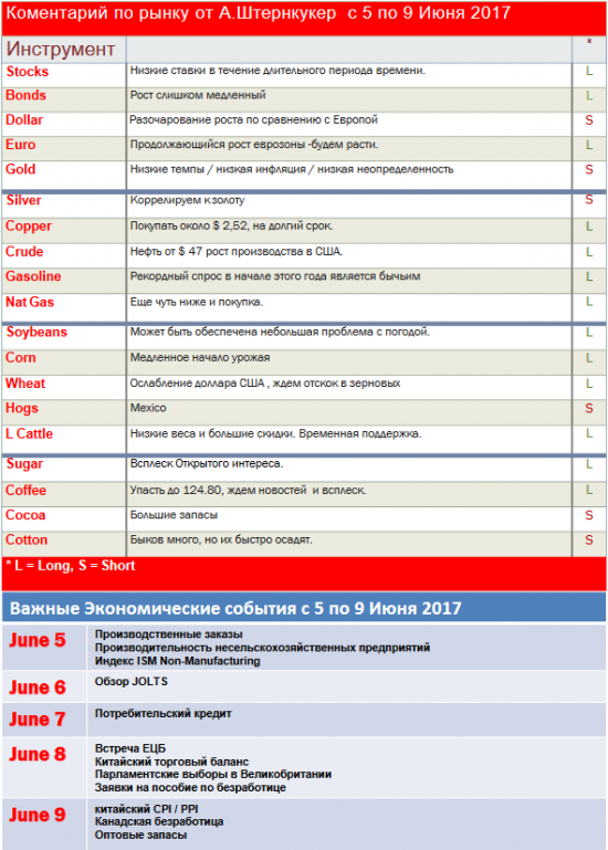 Коментарий по рынку от А.Штернкукер с 5 по 9 Июня 2017