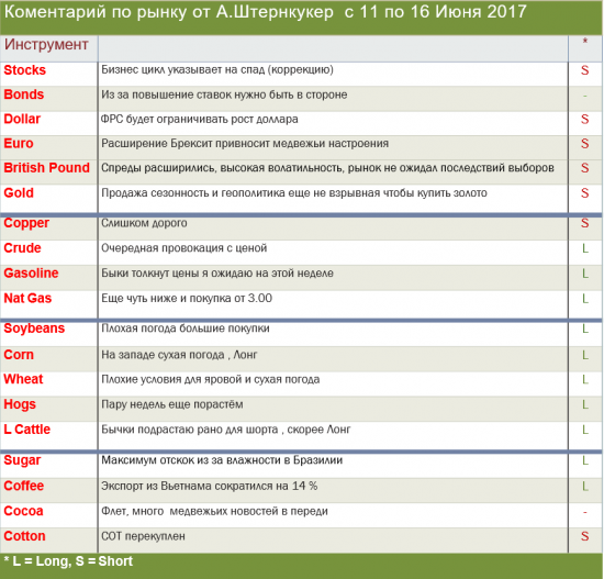 Коментарий по рынку от А.Штернкукер с 11 по 16 Июня 2017