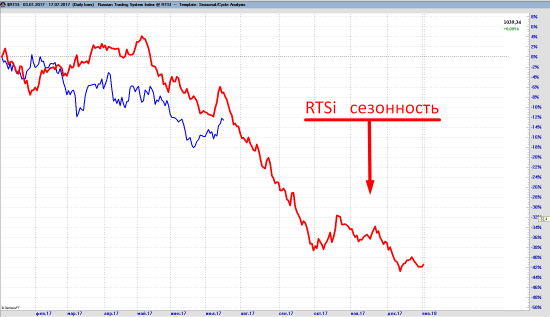 Сезонность на РТС