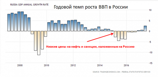 Настало время инвестировать в Россию, но есть причины почему я откажусь…