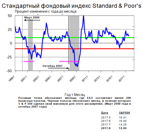 Обзор и перспективы SP 500