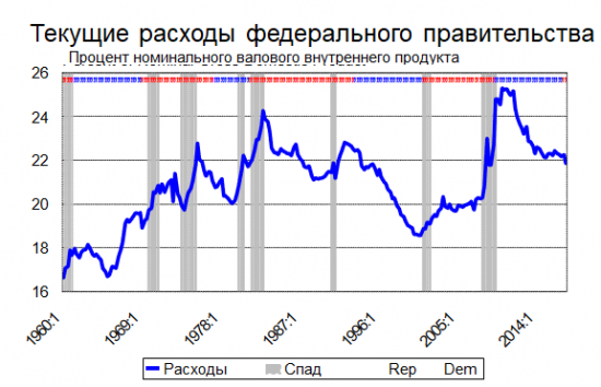 Обзор и перспективы SP 500