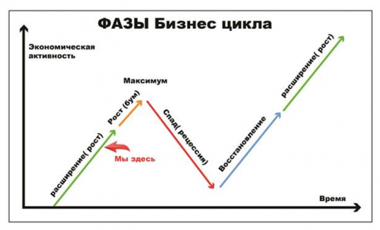 Обзор и перспективы SP 500