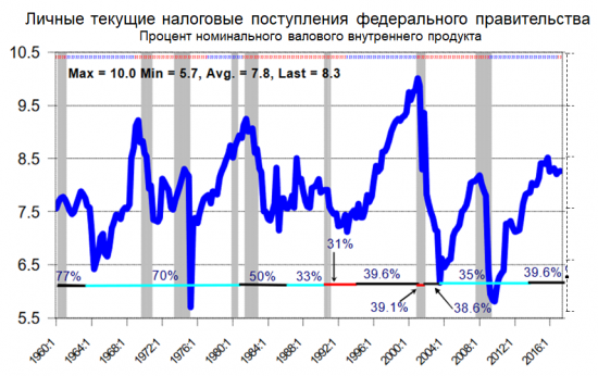 Обзор и перспективы SP 500