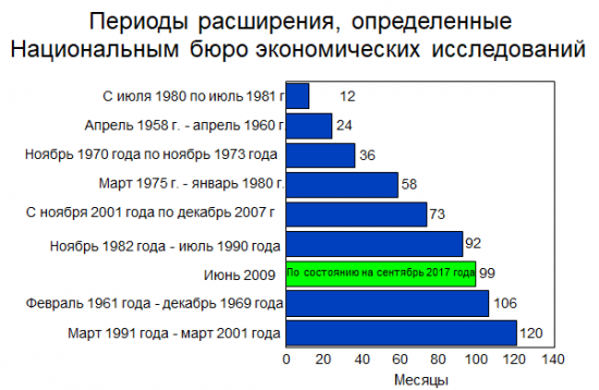 Обзор и перспективы SP 500