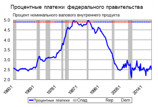 Обзор и перспективы SP 500