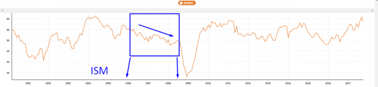 Определяем вершину  на SP500 и тренд на EUR/USD