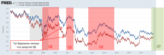 US Treasuries- и другие мысли по рынку.