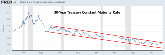 US Treasuries- и другие мысли по рынку.