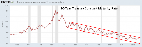 US Treasuries- и другие мысли по рынку.