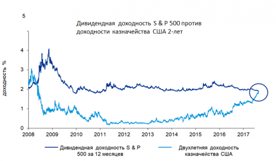 Эйфория на фондовом рынке ! SP500