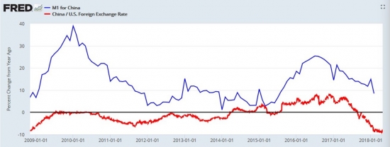 Облигации: US Treasuries, М1 EURO &