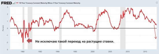 Облигации: US Treasuries, М1 EURO &