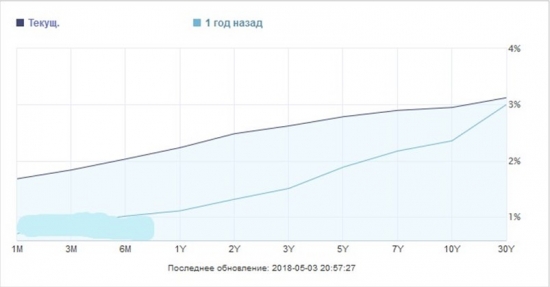 Облигации: US Treasuries, М1 EURO &