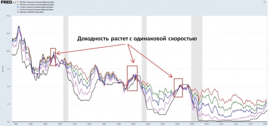 Облигации: US Treasuries, М1 EURO &