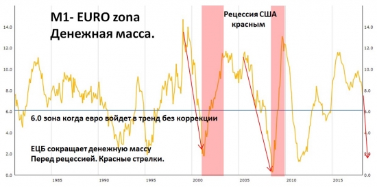 Облигации: US Treasuries, М1 EURO &