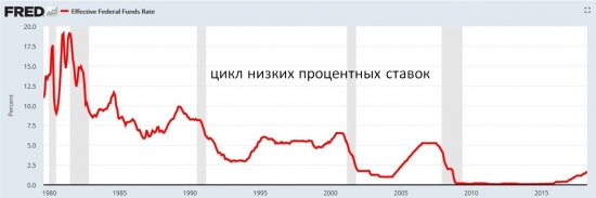 Облигации: US Treasuries, М1 EURO &