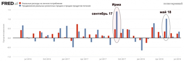 В SP 500  тренд продолжится до конца года.