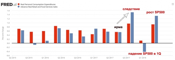 В SP 500  тренд продолжится до конца года.