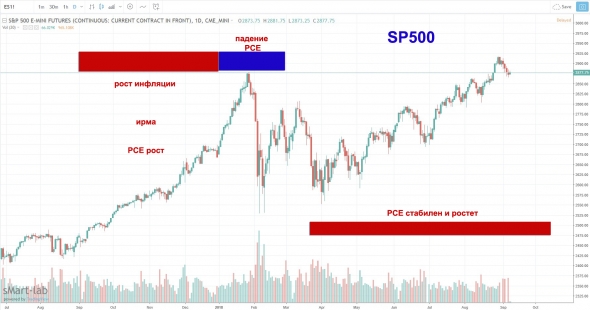 В SP 500  тренд продолжится до конца года.