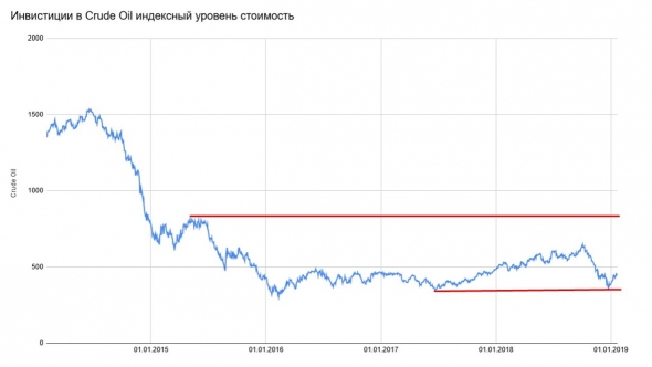 Идеи на 2019 год по Нефти.