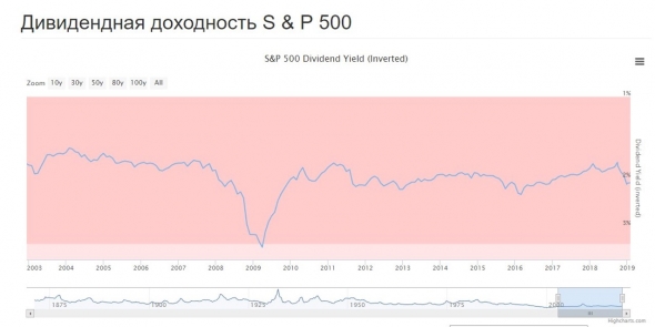 Идеи на 2019 год по Нефти.