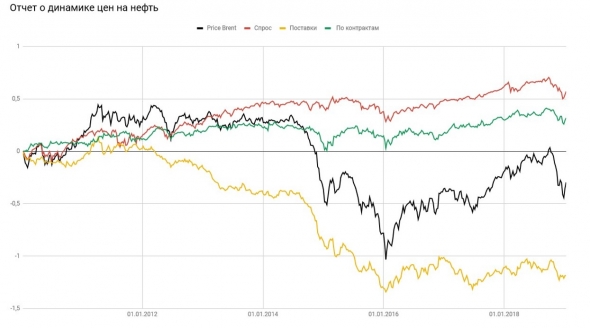 Идеи на 2019 год по Нефти.