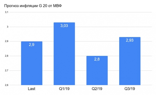 Идеи на 2019 год по Нефти.