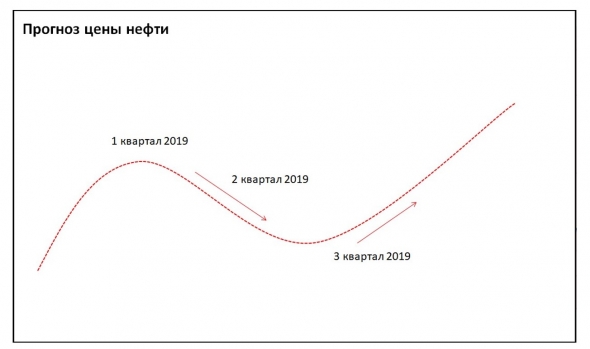 Идеи на 2019 год по Нефти.