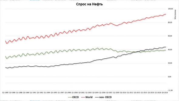 Нефть