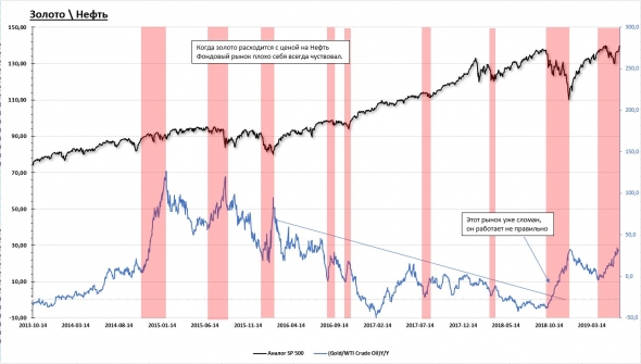 Нефть и Золото