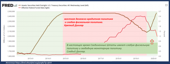 Сильный доллар. Последствия.