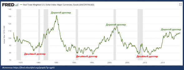 Сильный доллар. Последствия.