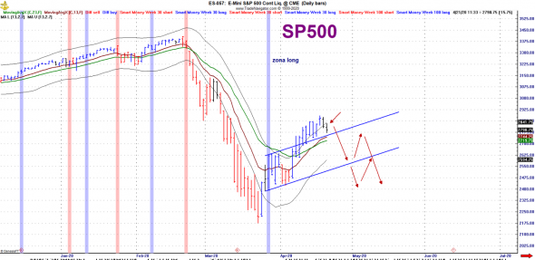 Второе снижение Sp500 начало..