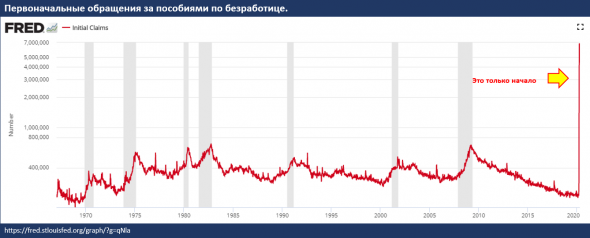 Безработица в США уже 16% и это только начало..