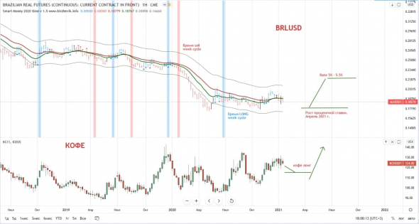 Разворот BRL, Кофе на горизонте.