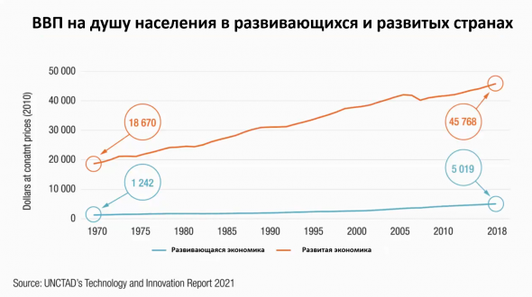 Какой огромный разрыв ВВП на душу населения