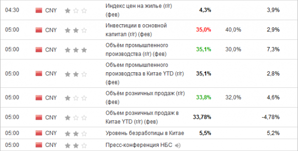 Китайские данные, показывают высокий рост экономической активности.