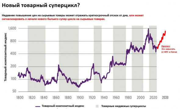 Новый товарный суперцикл?