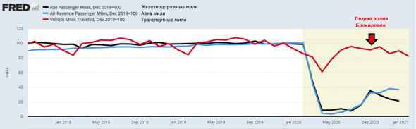 Индикатор востоновления экономики.